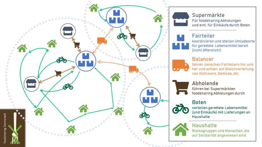 Read more about the article Tolle Idee von Foodsharing: Kostenlose Lieferung von „geretteteten“ Lebensmitteln